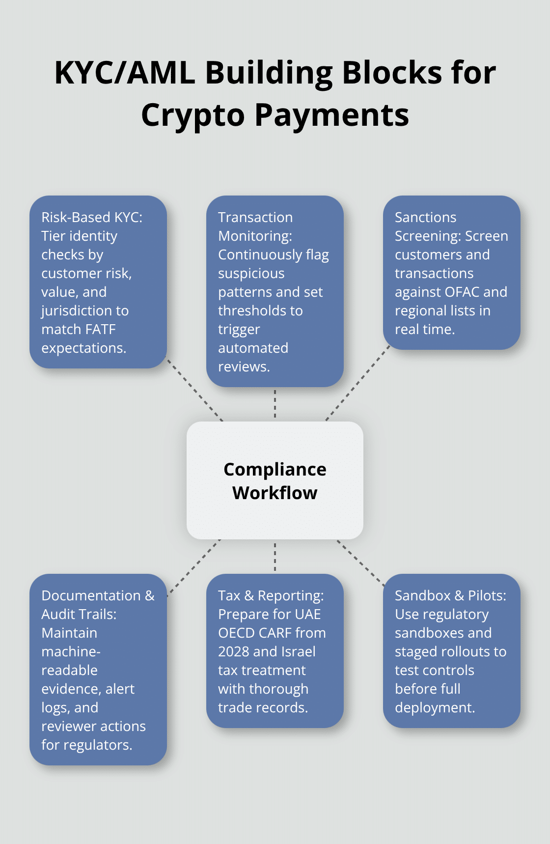 Hub-and-spoke view of essential compliance components for crypto payments operations - crypto payments compliance