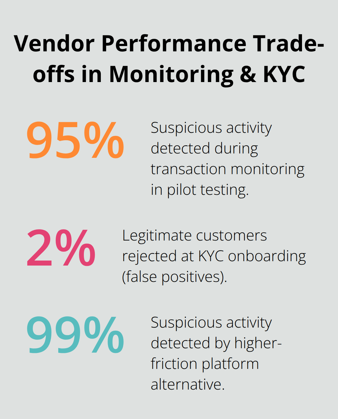 Chart comparing 95% detection, 2% false rejections, and 99% detection with added friction