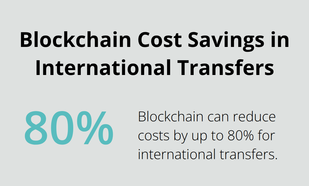 Chart showing 80% cost reduction for international transfers using blockchain technology compared to traditional banking systems