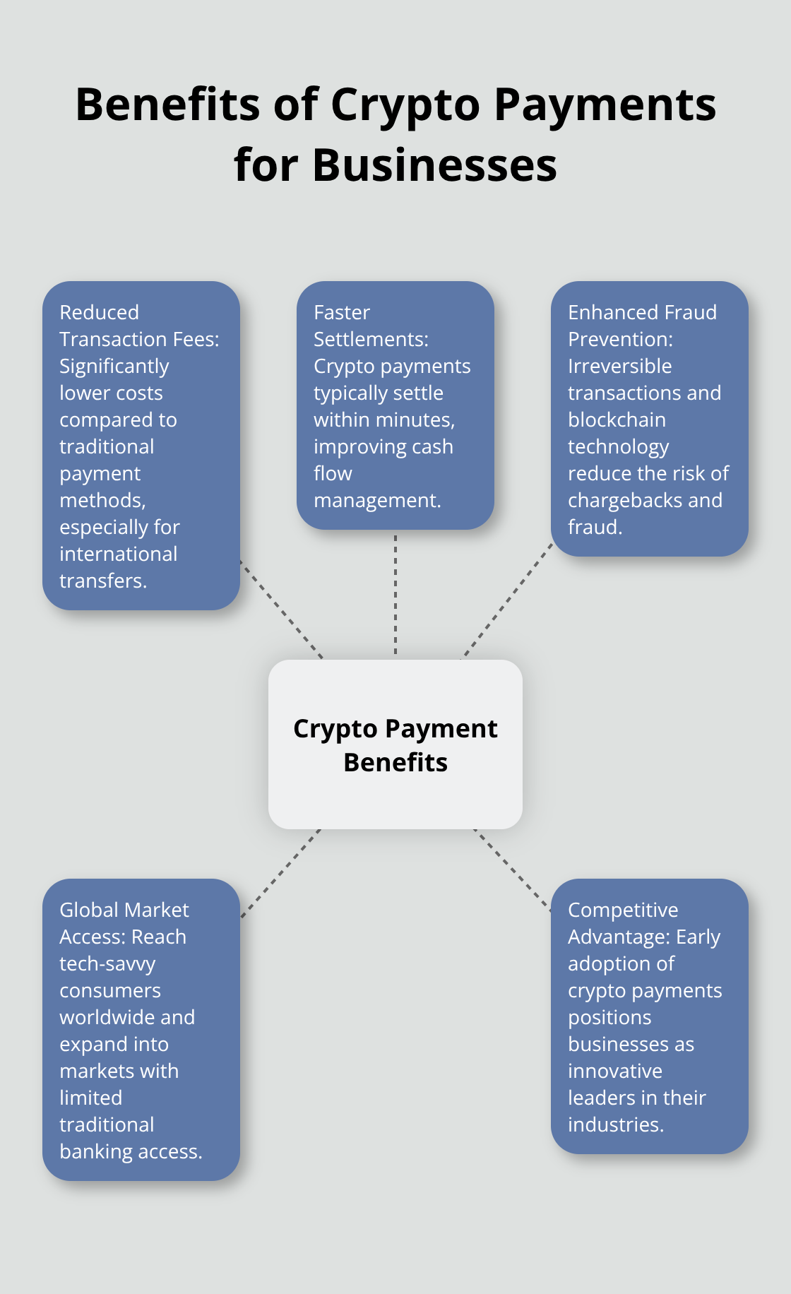 Hub and spoke chart illustrating key advantages of accepting cryptocurrency payments for businesses - Crypto payments