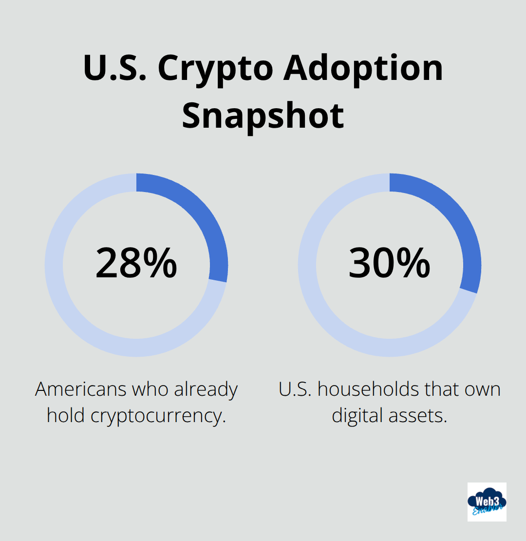 Percent of Americans and U.S. households with crypto or digital assets. - crypto payments within Salesforce