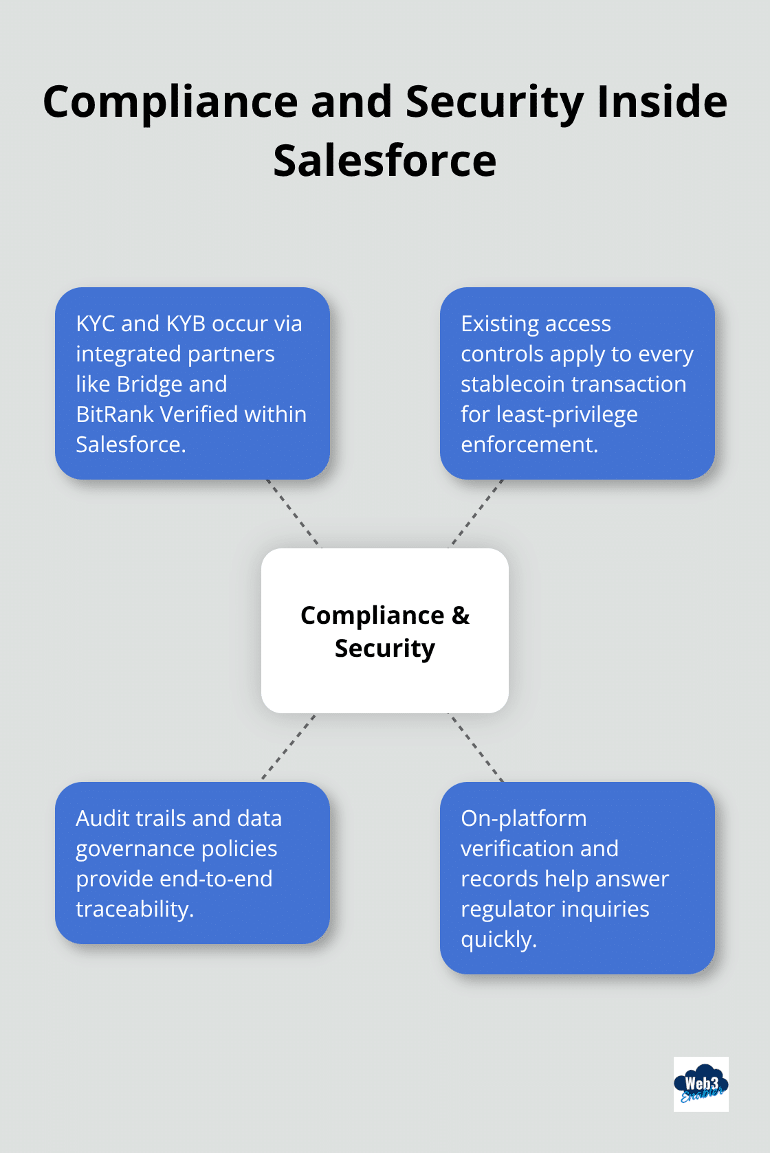 How compliance and security controls extend to stablecoin payments in Salesforce. - crypto payments within Salesforce