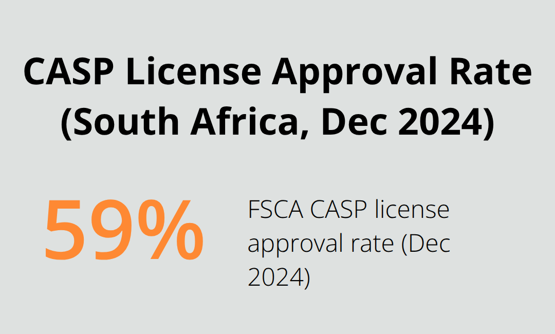 FSCA approval rate for CASP licenses as of December 2024.