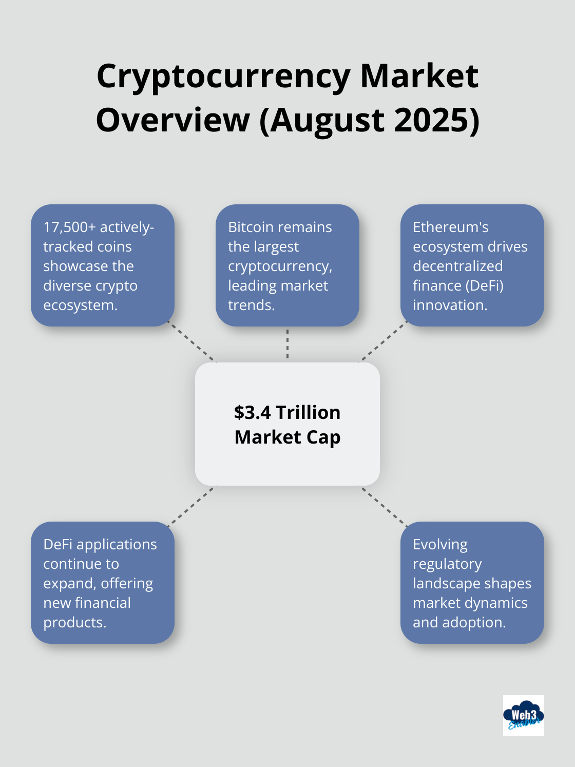 Hub and spoke chart showing cryptocurrency market statistics with $3.4 Trillion market cap as the central hub, surrounded by 5 spokes: 17,500+ coins, Bitcoin dominance, Ethereum ecosystem, DeFi growth, and Regulatory landscape.