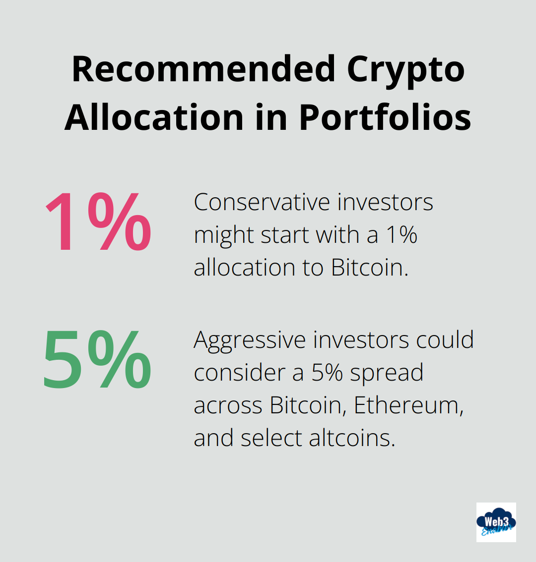 Percentage chart showing recommended crypto allocation ranges for conservative (1%) and aggressive (5%) investors. - Crypto portfolio management