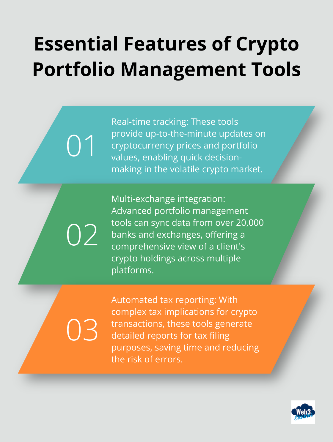Ordered list chart highlighting three key features of crypto portfolio management tools: real-time tracking, multi-exchange integration, and automated tax reporting.