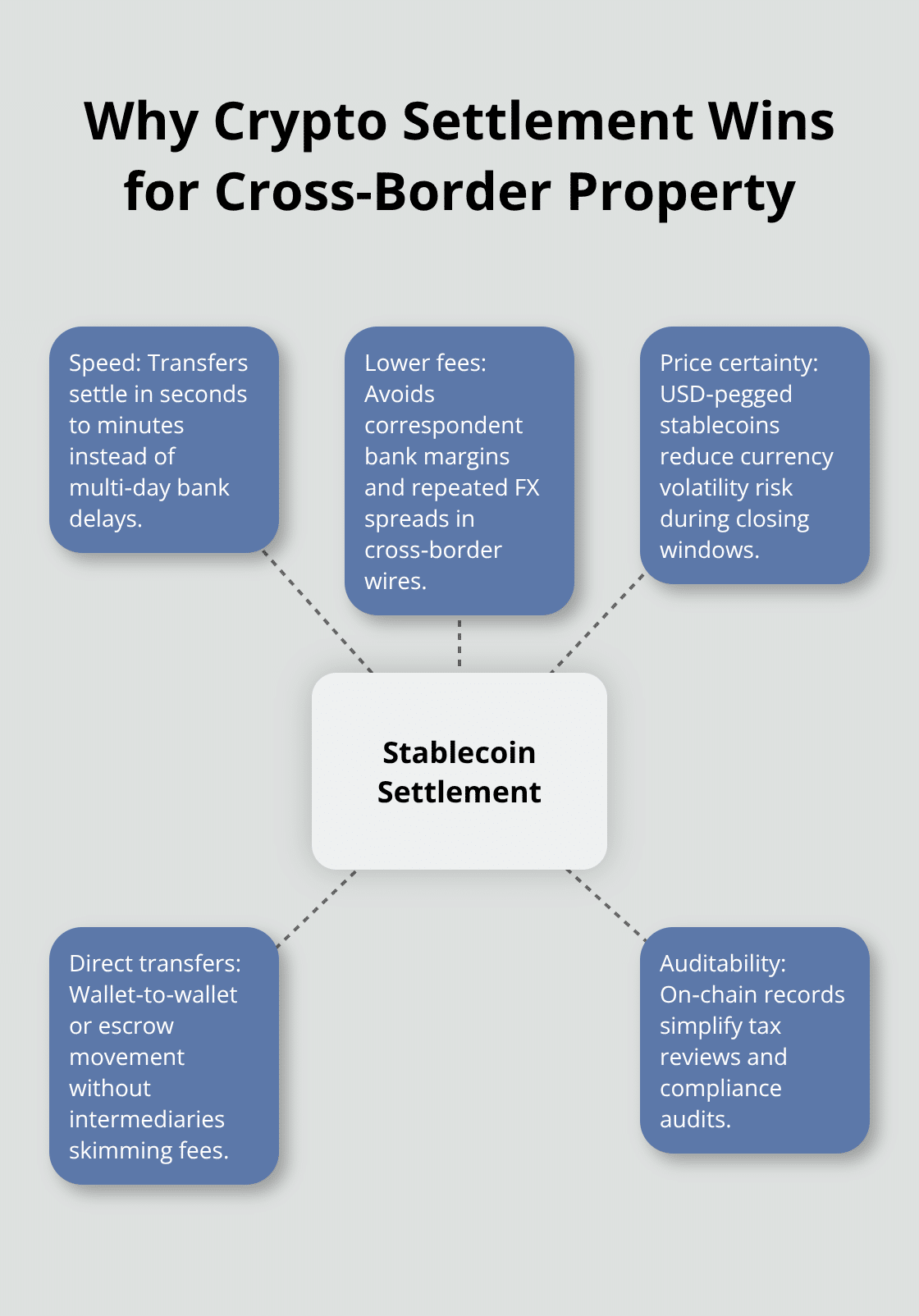 Key advantages of stablecoin settlement vs traditional banking for property deals - crypto real estate