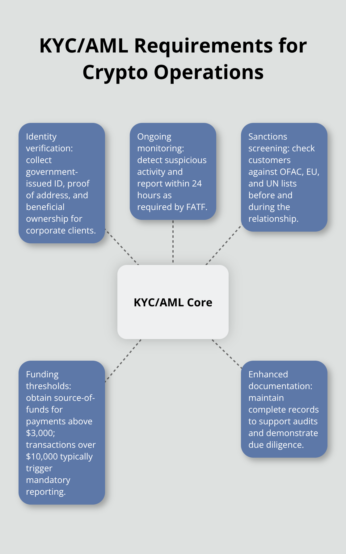 Hub-and-spoke diagram outlining core KYC/AML obligations for crypto businesses.