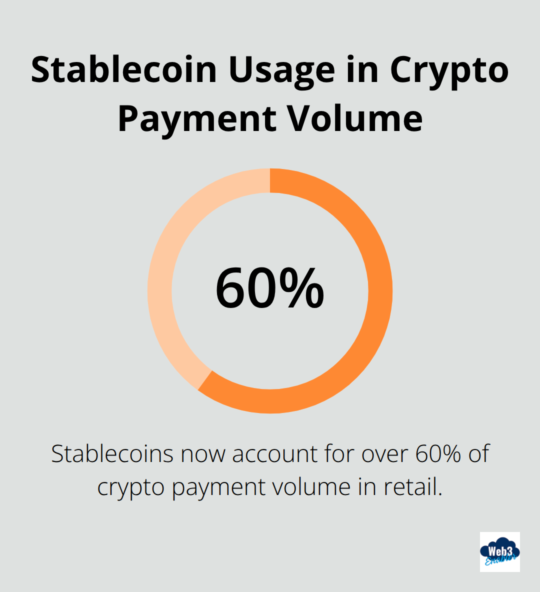 Pie chart showing that stablecoins account for over 60% of crypto payment volume in retail - crypto subscription payments