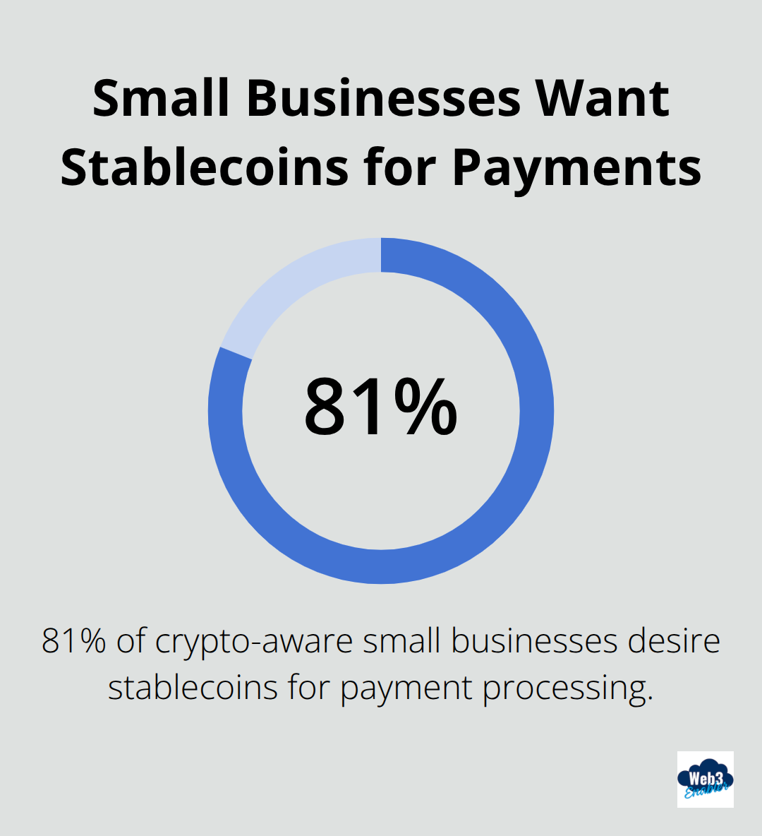 Pie chart showing 81% of crypto-aware small businesses want stablecoins for payments - crypto subscription payments