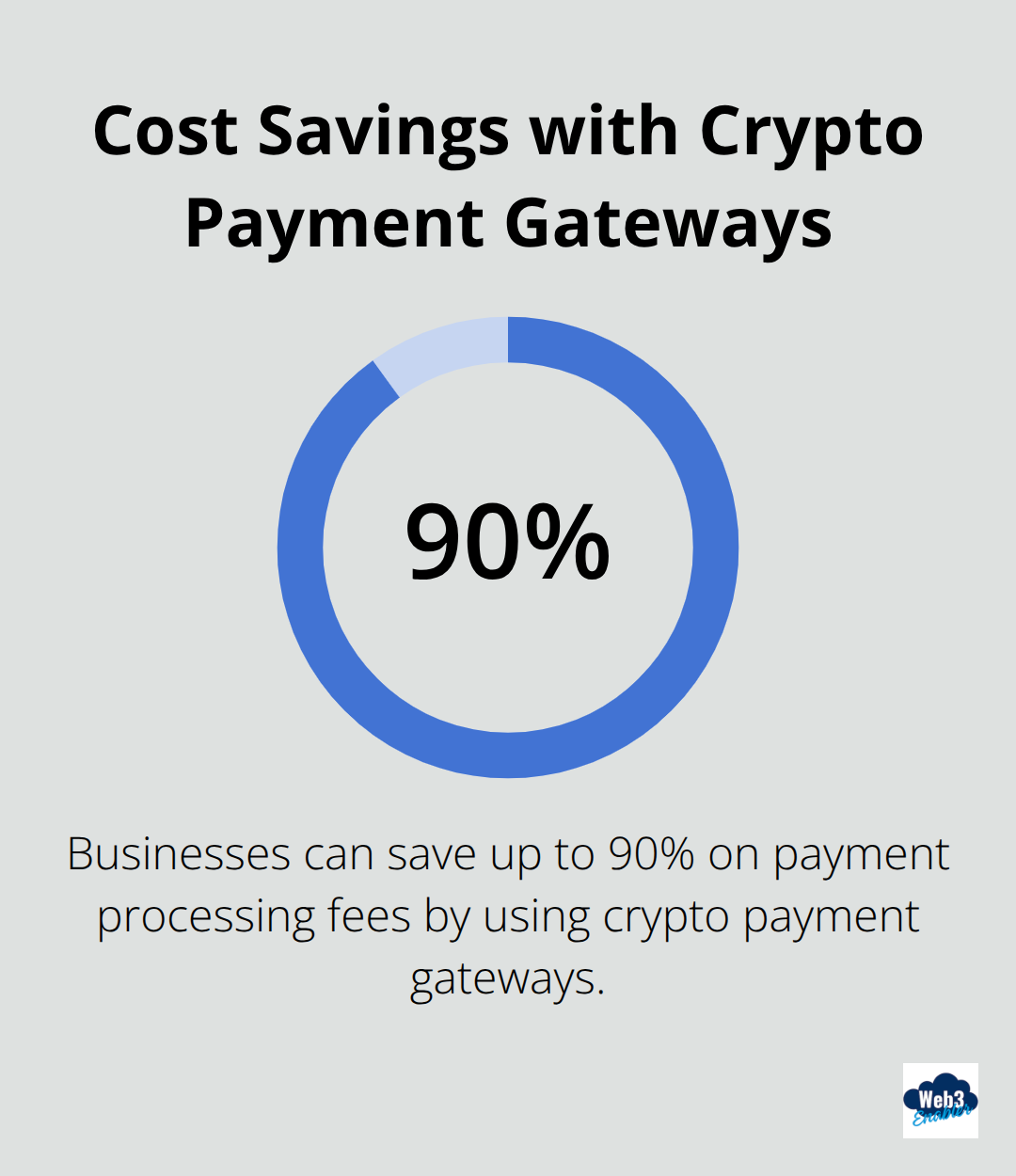 Chart showing 90% cost savings for businesses using crypto payment gateways compared to traditional payment processors - crypto subscription payments