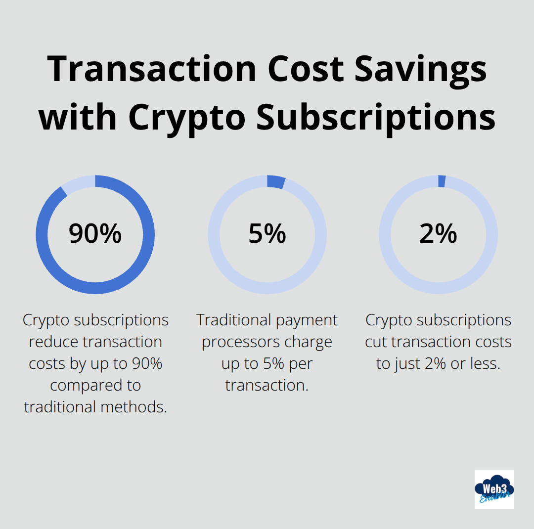 Chart showing 90% reduction in transaction costs with crypto subscriptions compared to traditional payment methods