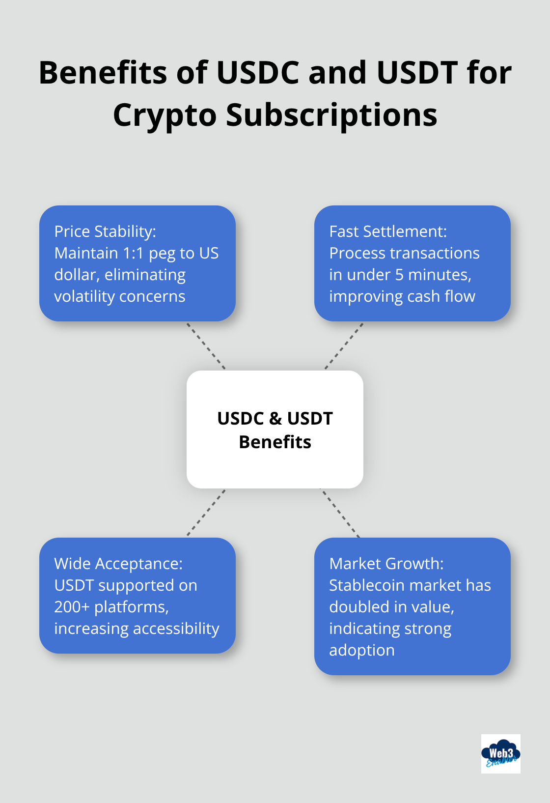 Hub and spoke chart showing the benefits of using USDC and USDT for crypto subscriptions - crypto subscription payments