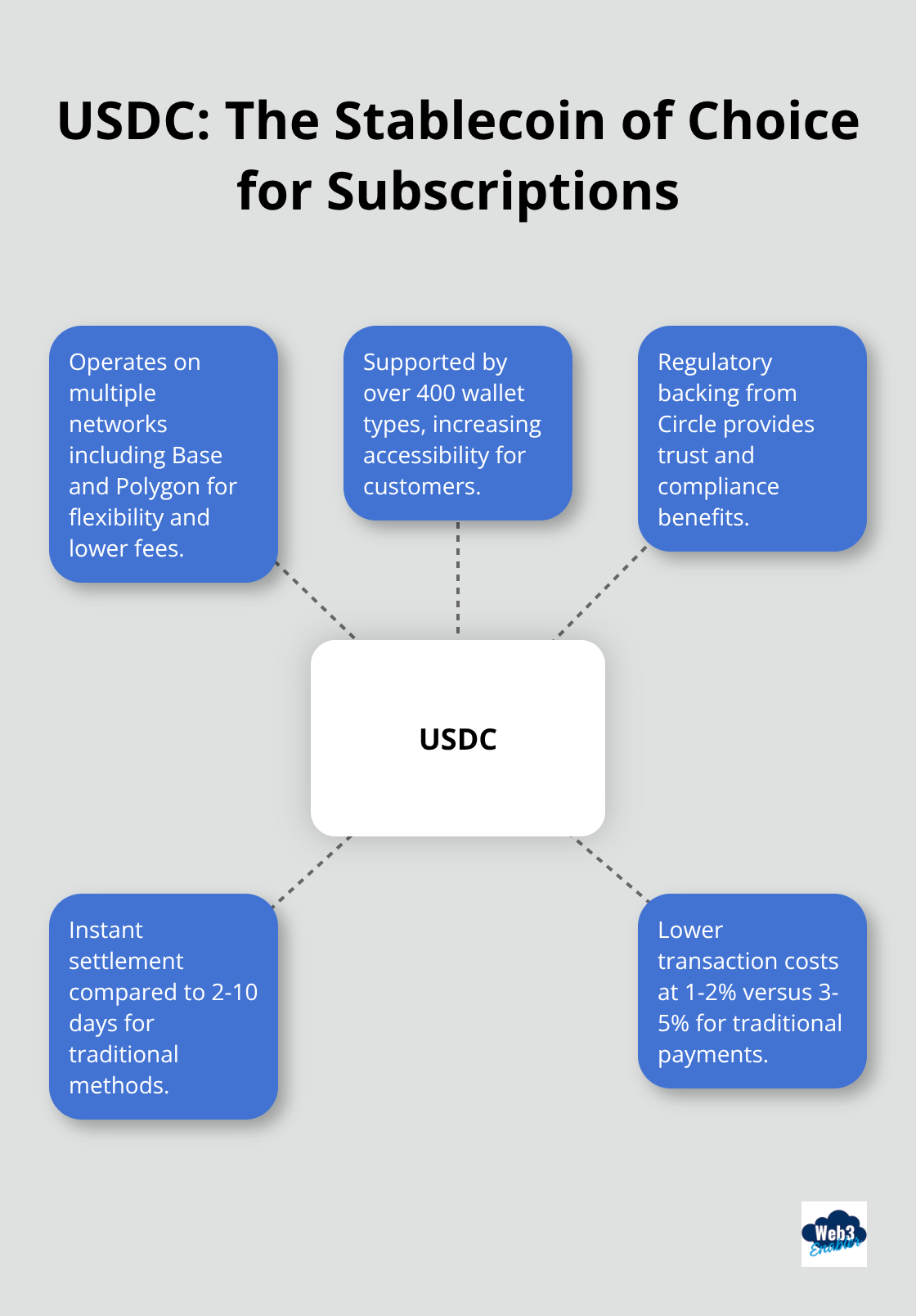 Hub and spoke chart illustrating USDC's key features for subscription businesses - crypto subscription payments
