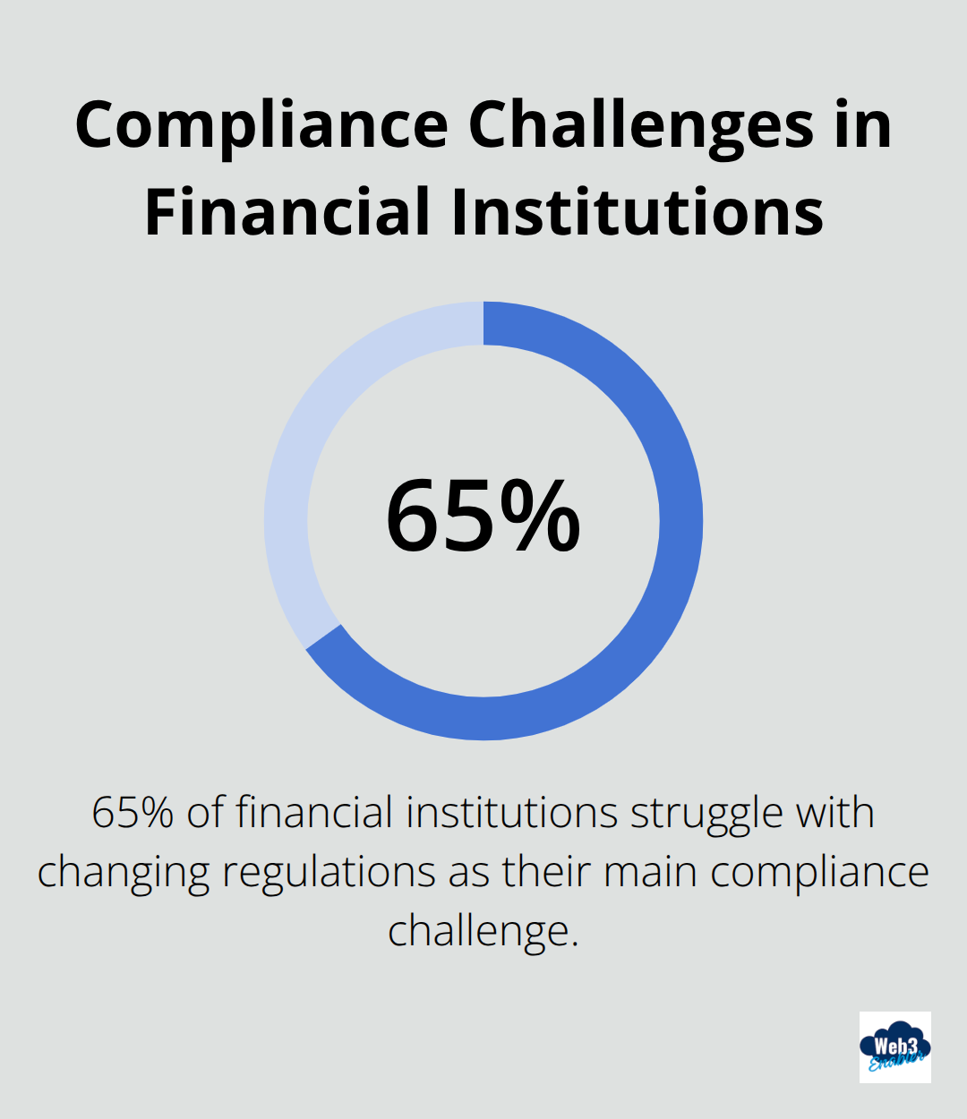 65% of financial institutions cite keeping up with changing regulations as their biggest compliance challenge