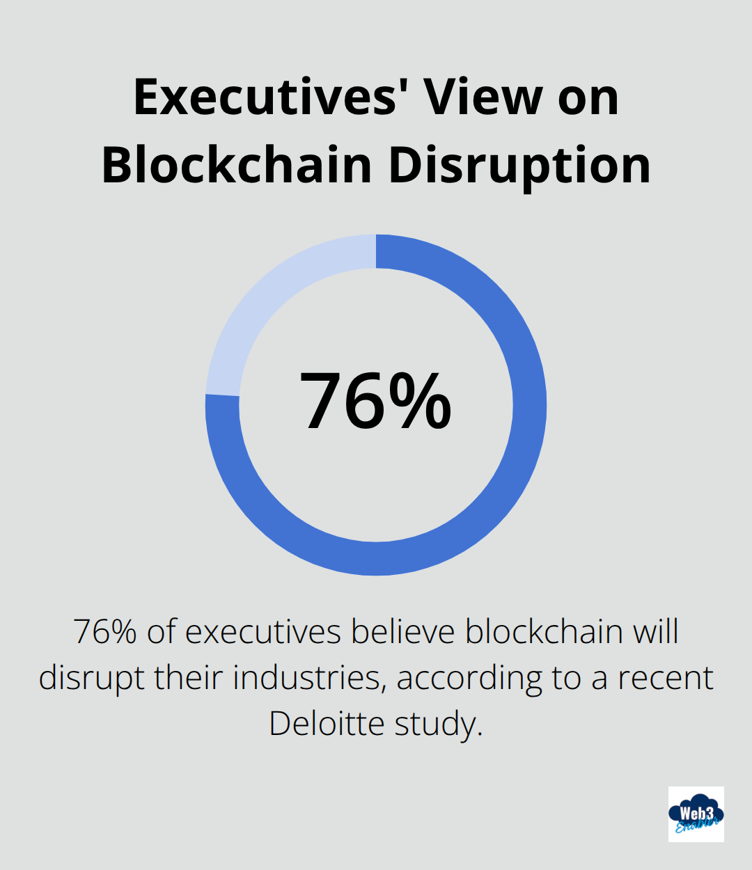 76% of executives believe blockchain will disrupt their industries - Crypto visibility