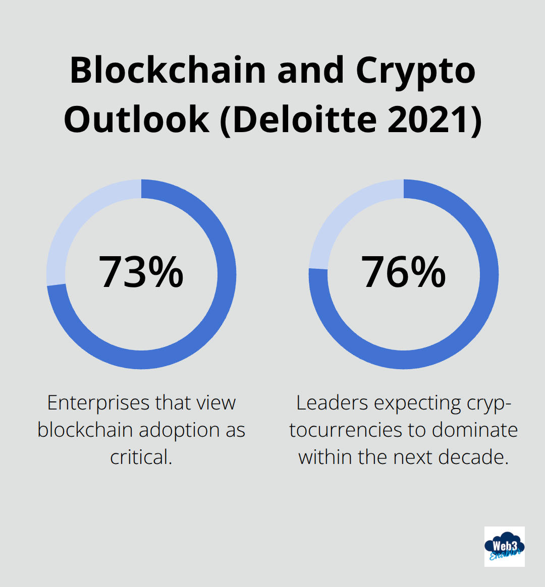 Chart showing 73% view blockchain as critical and 76% expect cryptocurrencies to dominate within a decade.