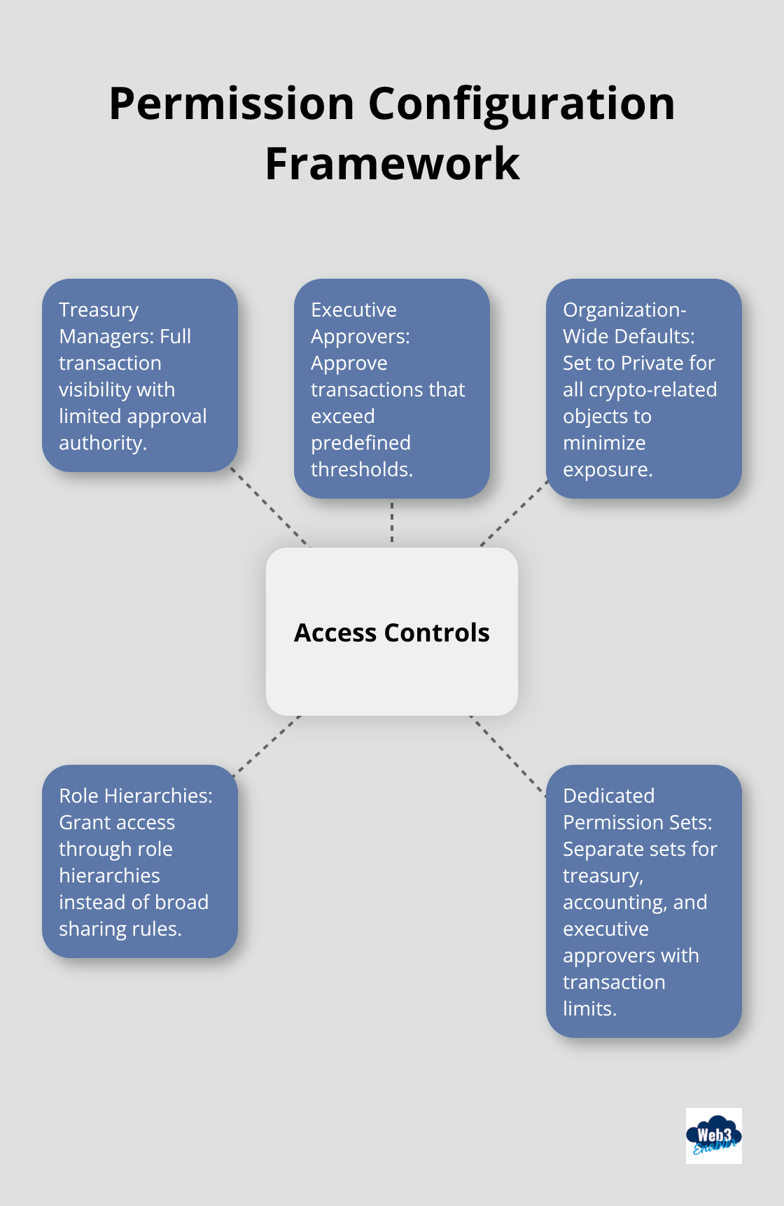 Hub-and-spoke chart showing key roles and access controls for enterprise crypto wallets in Salesforce.