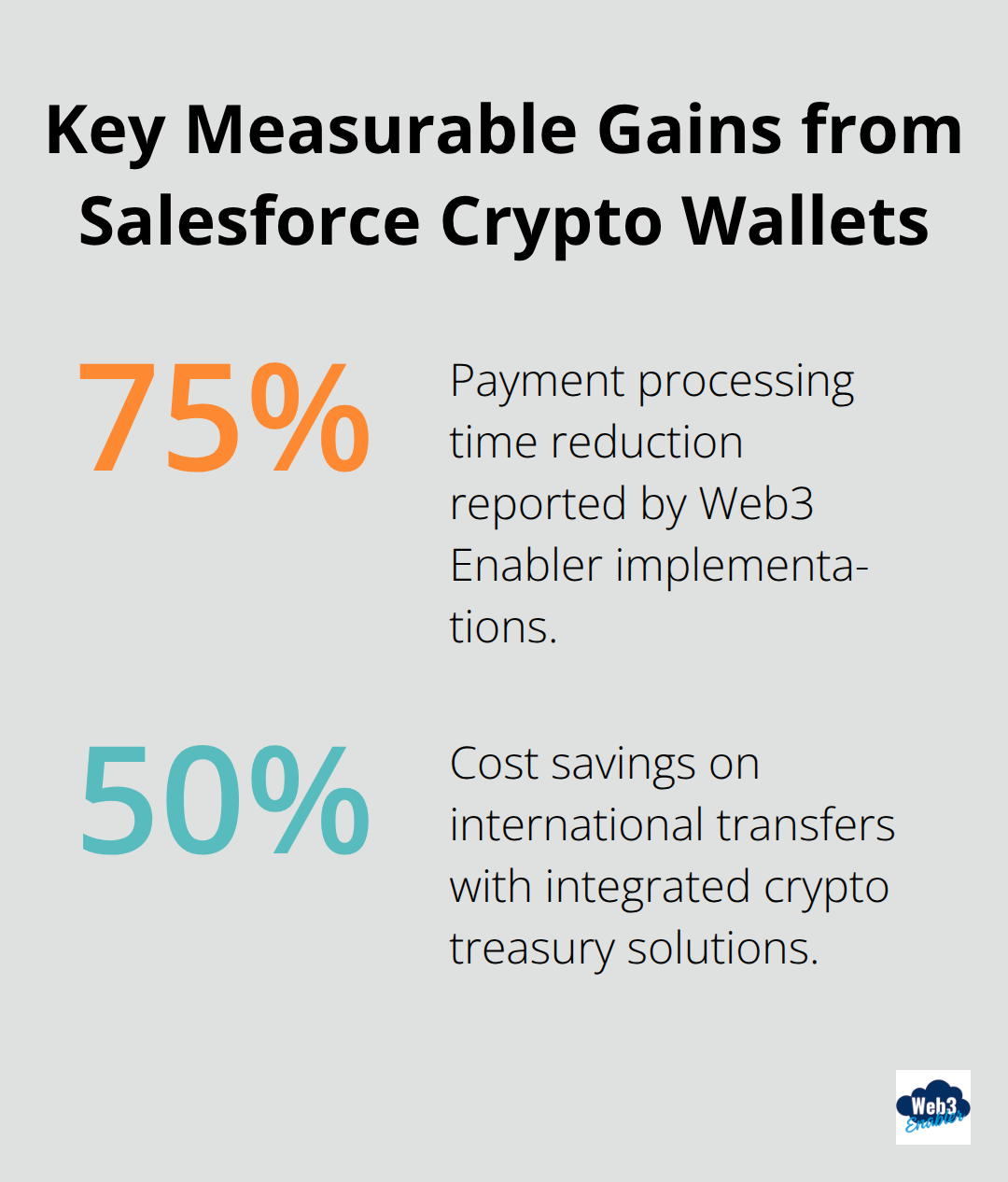 Chart showing time and cost improvements from integrating crypto wallets with Salesforce.