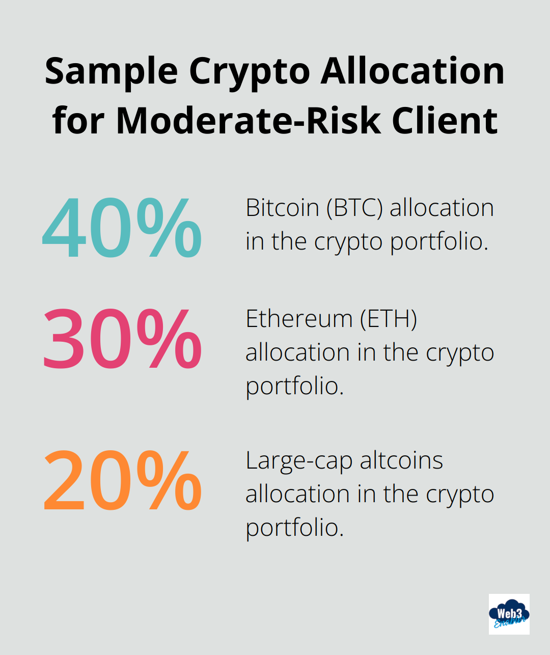 Chart showing the allocation percentages for a moderate-risk client's crypto portfolio: Bitcoin 40%, Ethereum 30%, Large-cap altcoins 20%, DeFi tokens 10%