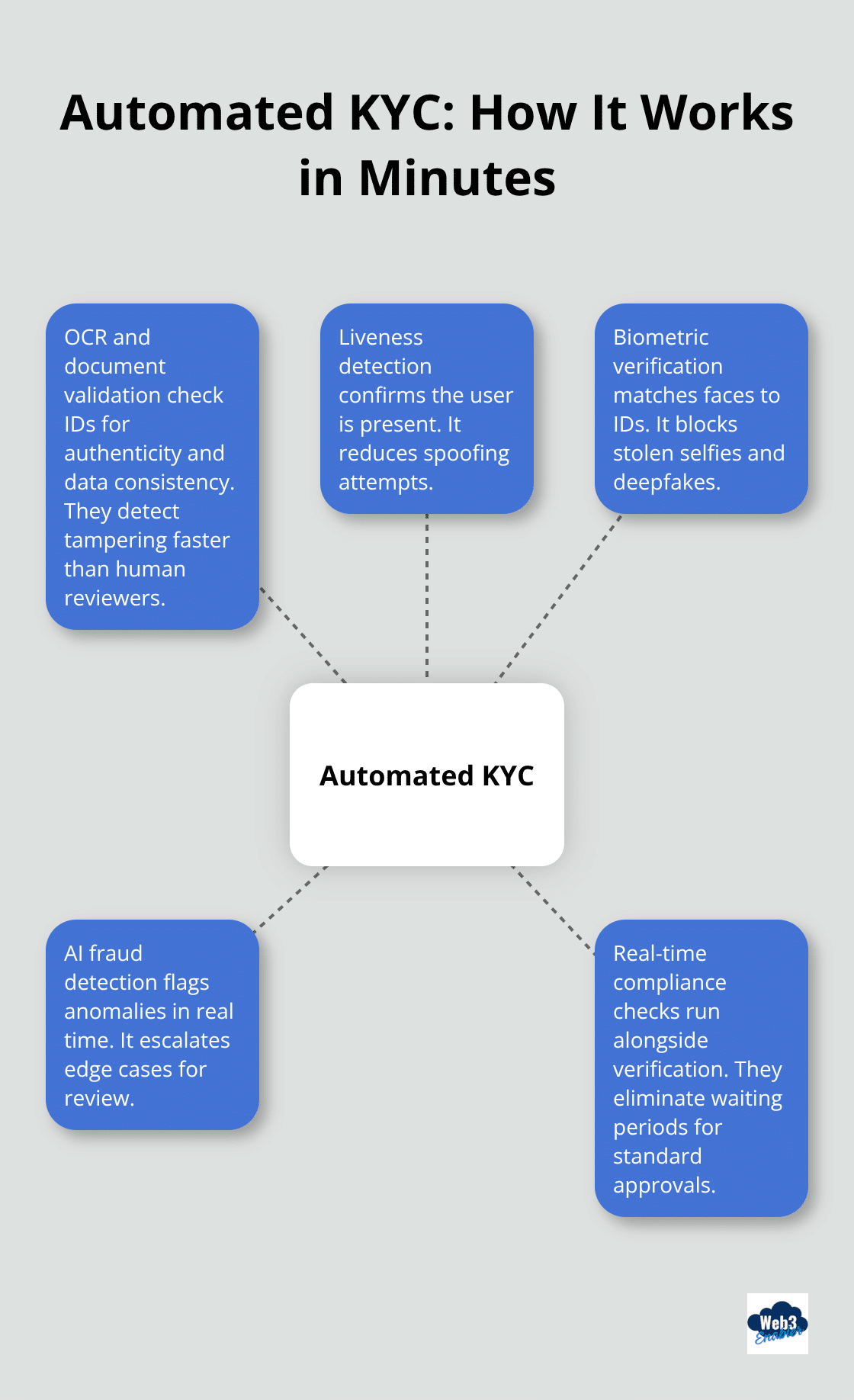 Core components that enable rapid, secure identity verification
