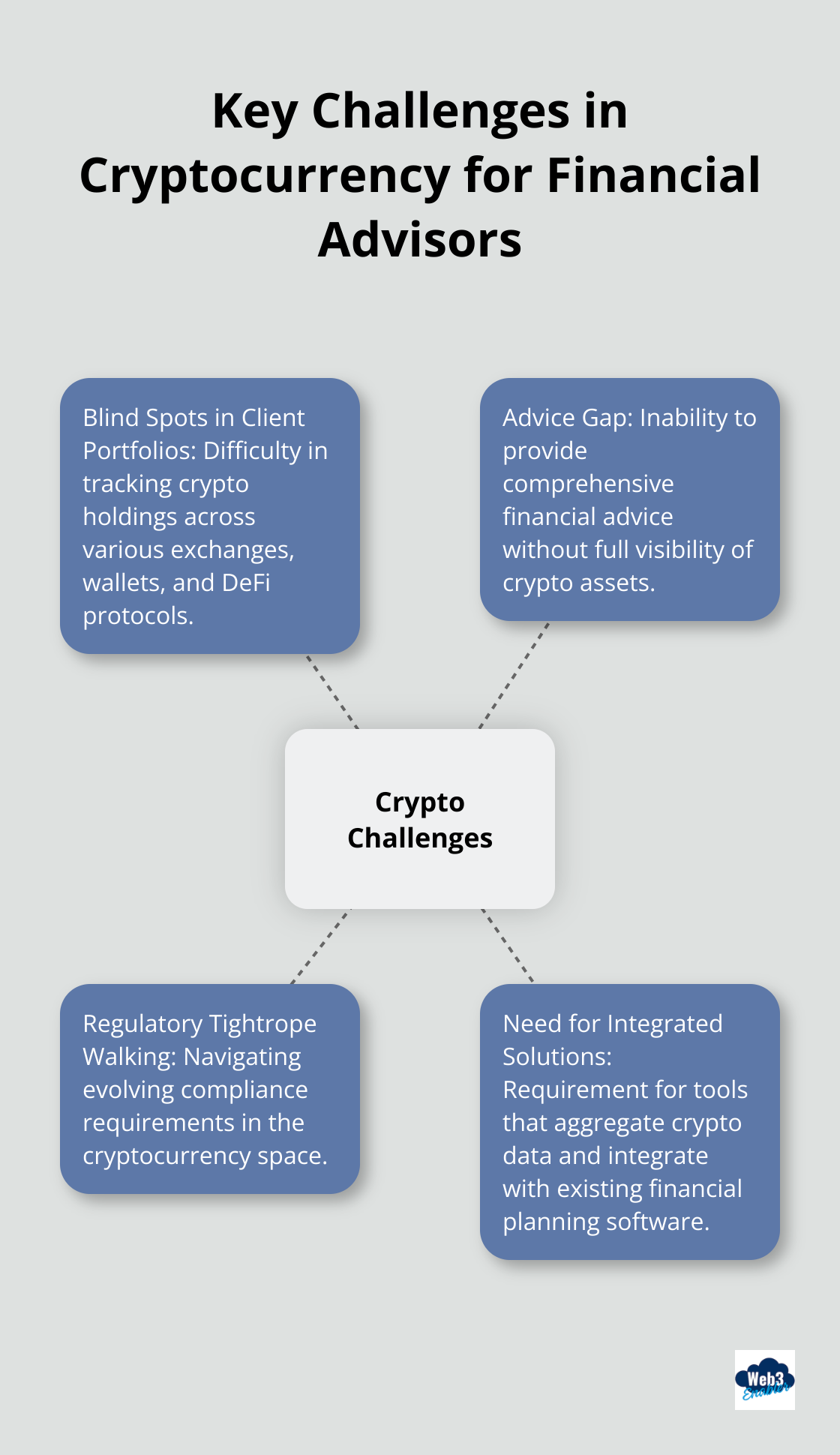 Hub and spoke chart illustrating the main challenges financial advisors face with cryptocurrency: blind spots in client portfolios, advice gap, regulatory tightrope walking, and need for integrated solutions.