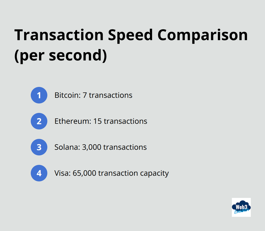 Ordered list chart comparing transaction speeds of Bitcoin, Ethereum, Solana, and Visa - difference between digital currency and cryptocurrency