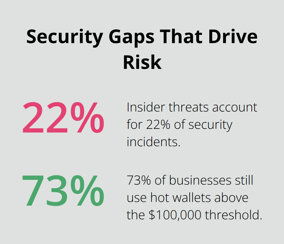 Percentage chart showing insider threat share and hot wallet usage - digital asset lifecycle management