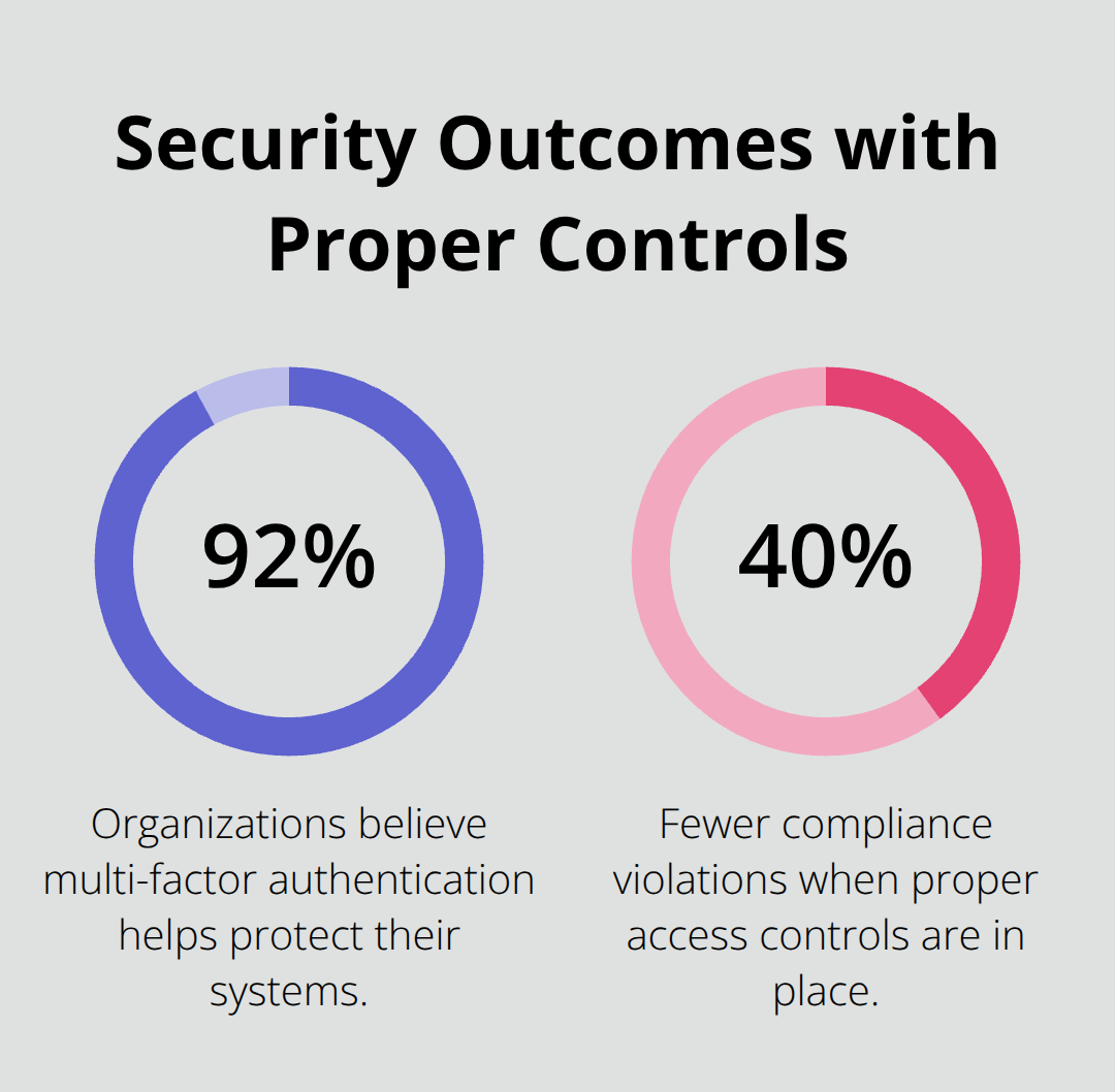 Chart showing percentages for MFA effectiveness and compliance improvements. - digital asset management architecture