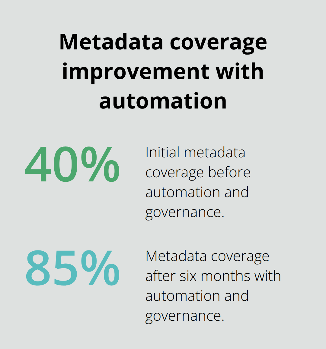 Percentage coverage before and after combining automation with governance - digital asset management metadata