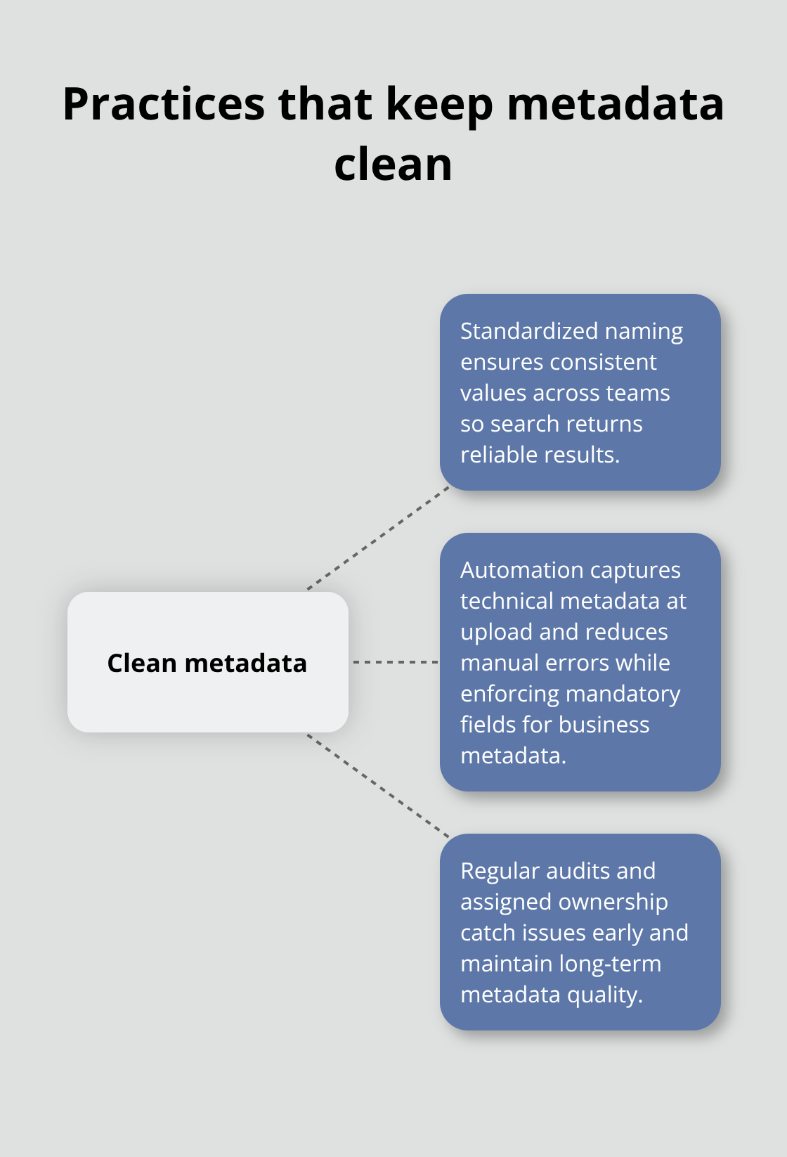 Hub-and-spoke showing three key practices to maintain metadata quality - digital asset management metadata