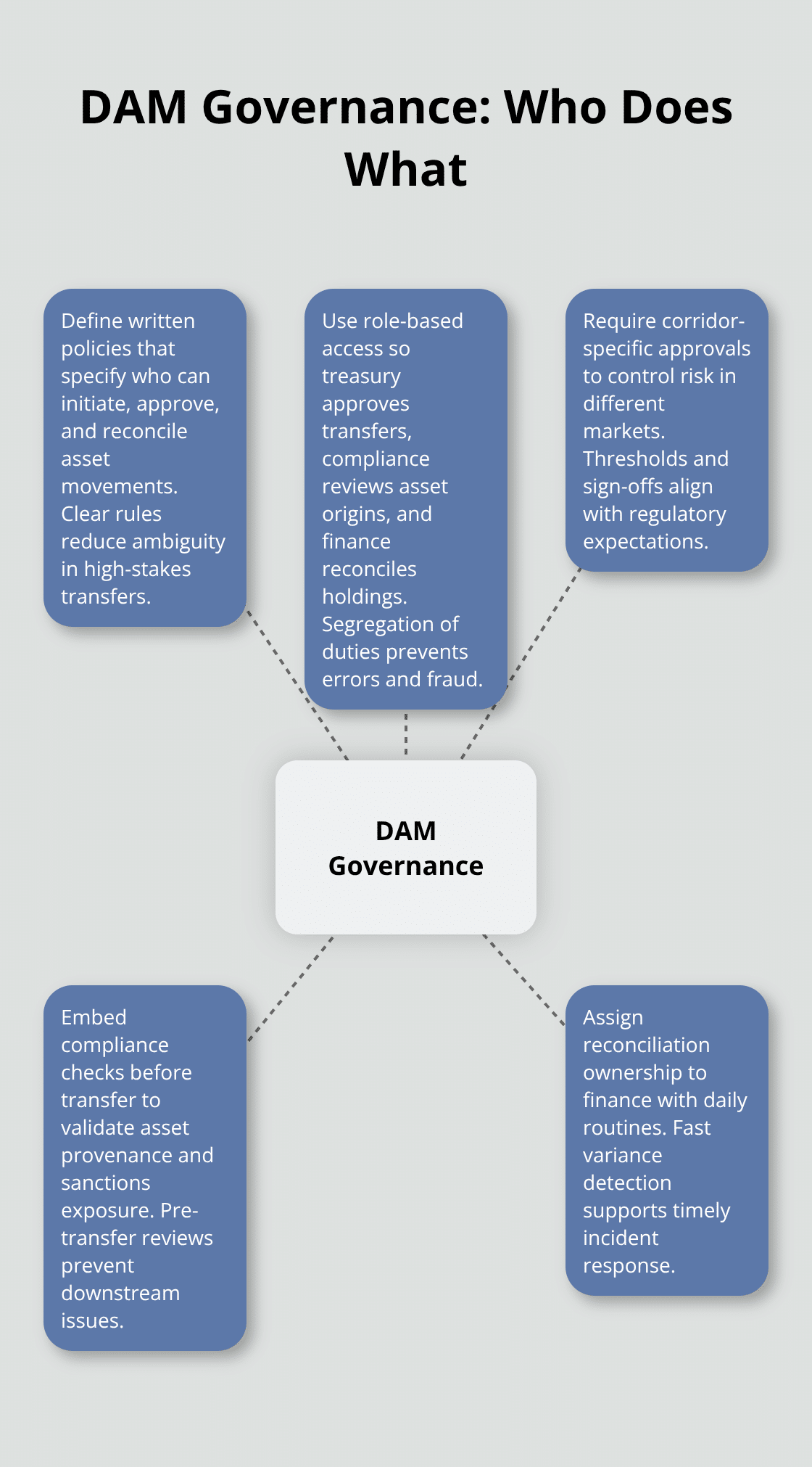 Hub-and-spoke diagram showing core governance elements for a DAM process flow - digital asset management process flow