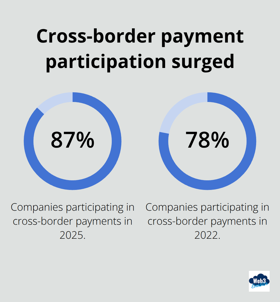 Participation rates in cross-border payments: 2022 vs. 2025 (AFP) - digital asset payments