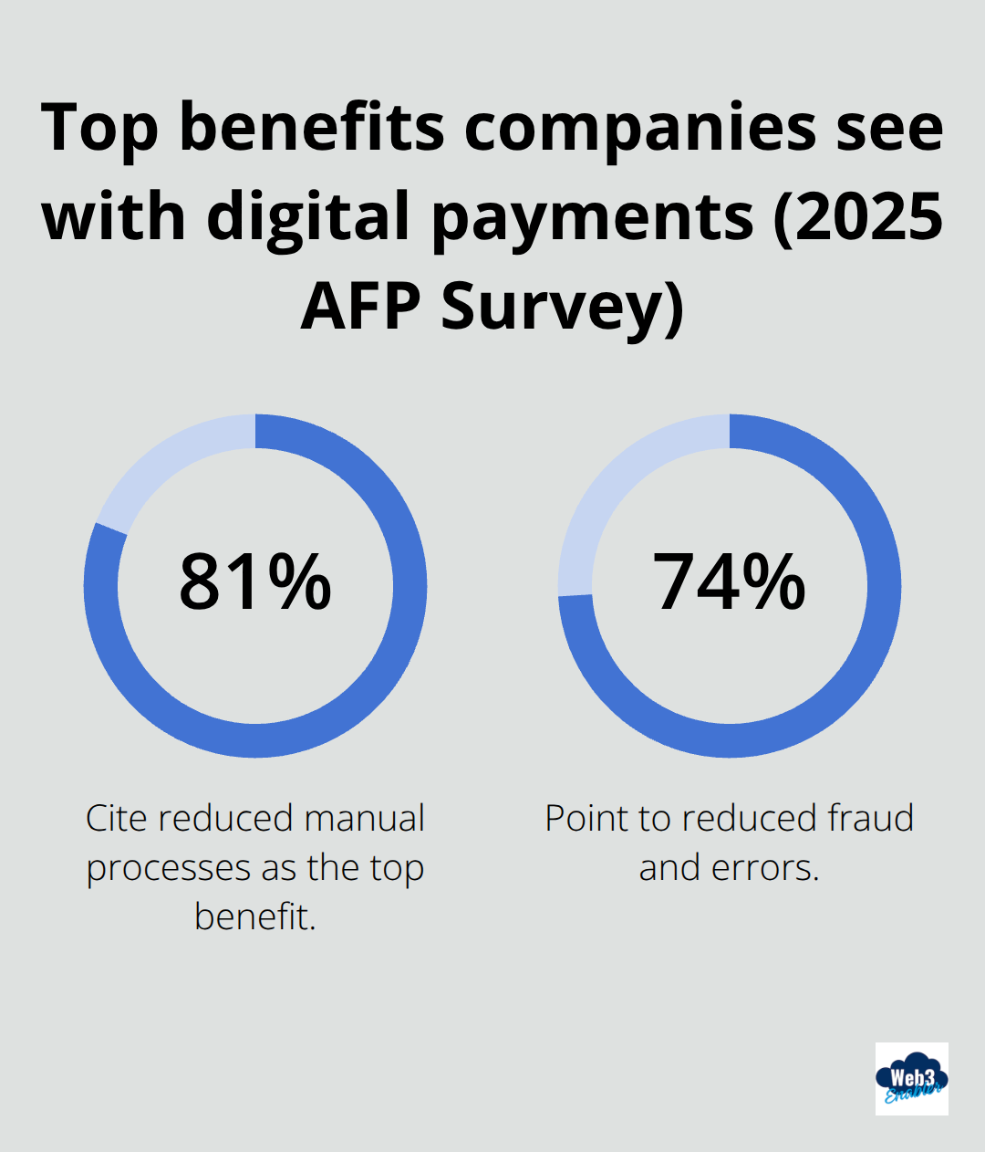 Percentages of companies citing key digital payment benefits in 2025