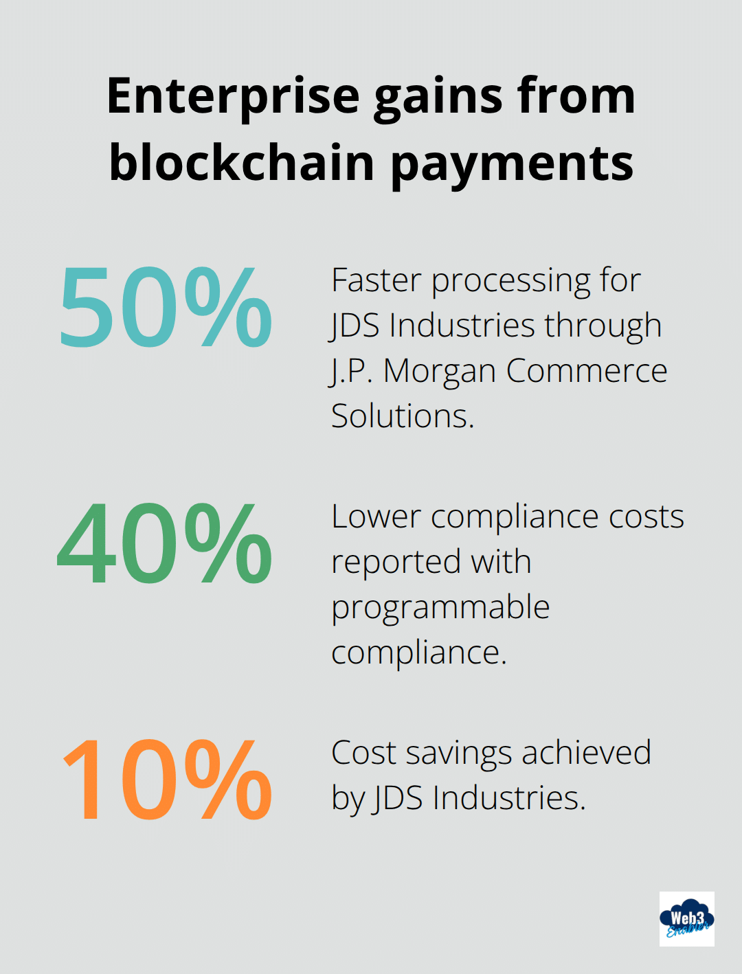 Percent improvements in cost and speed from enterprise blockchain adoption - digital assets conference