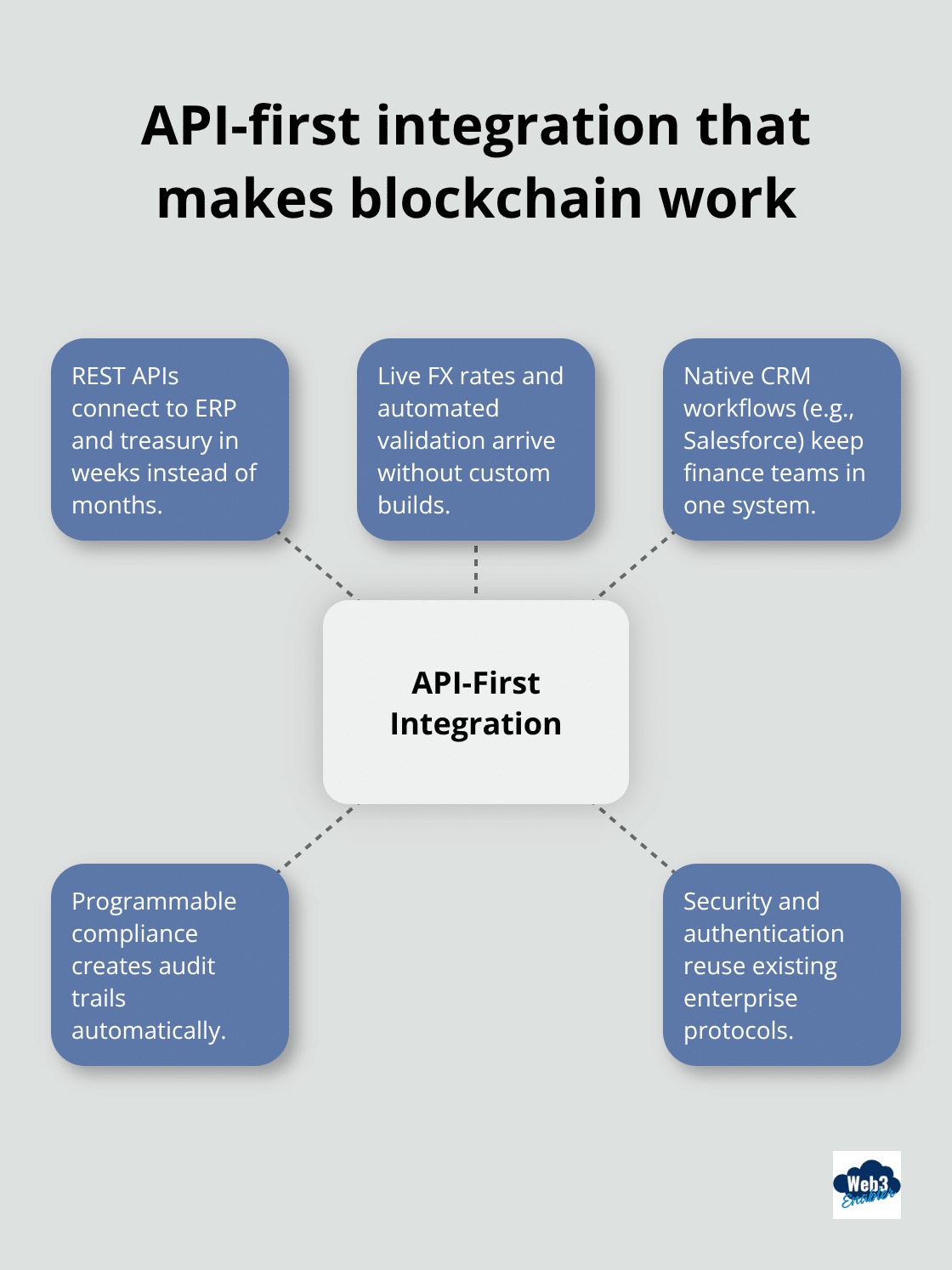 Hub-and-spoke showing API-first integration enablers for enterprises