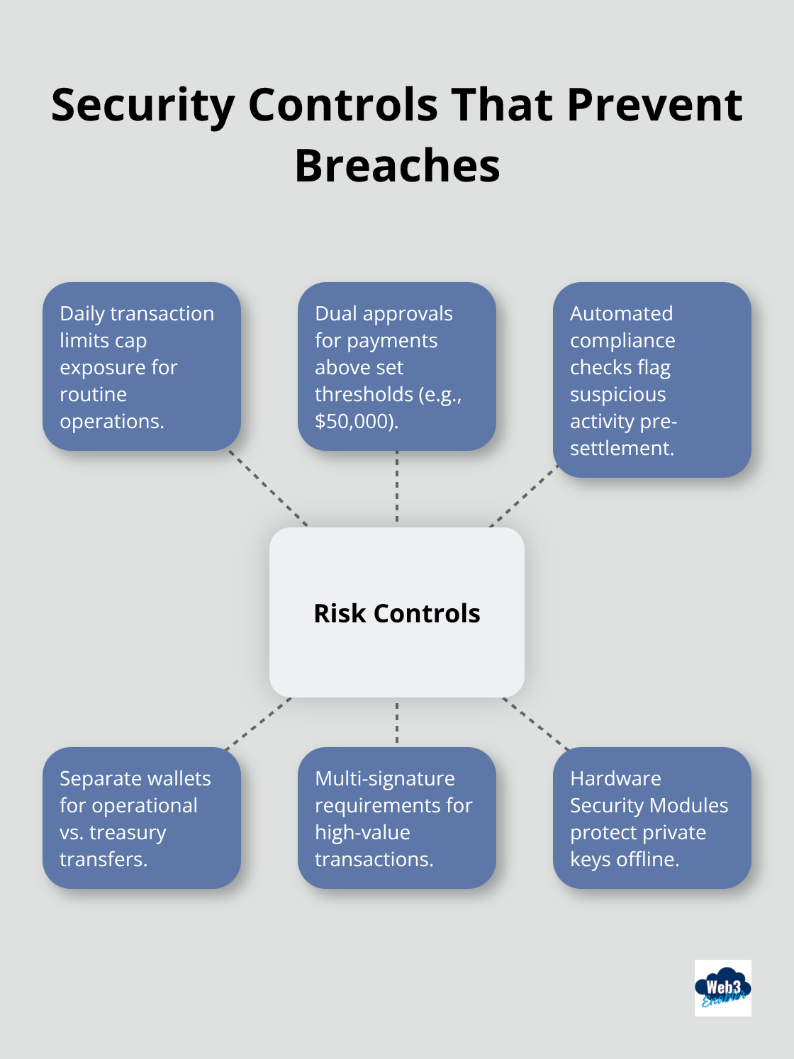 Risk controls for enterprise digital asset operations - digital assets ecosystem