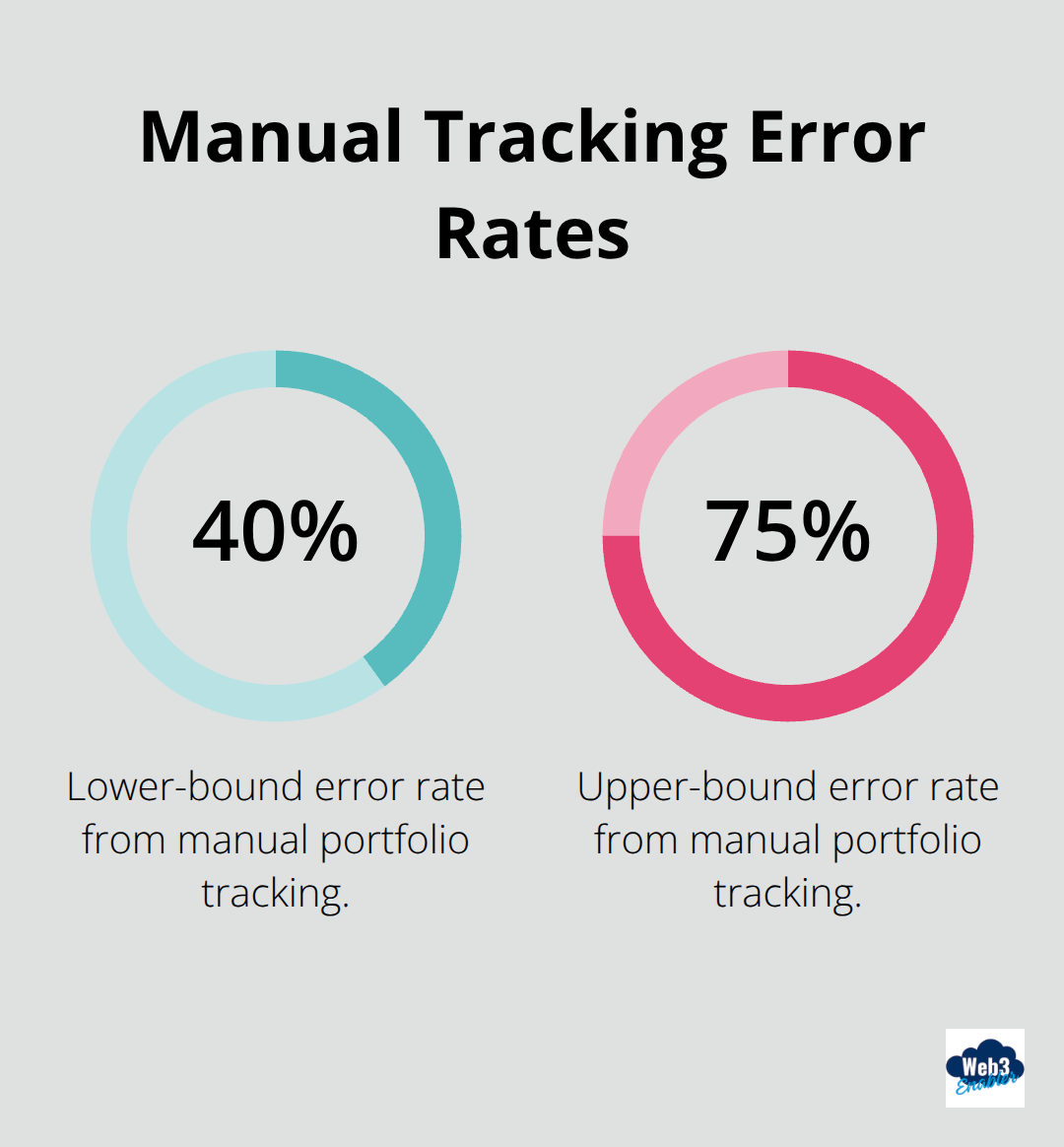 Range of error rates from manual portfolio tracking compared to automated workflows - Digital assets