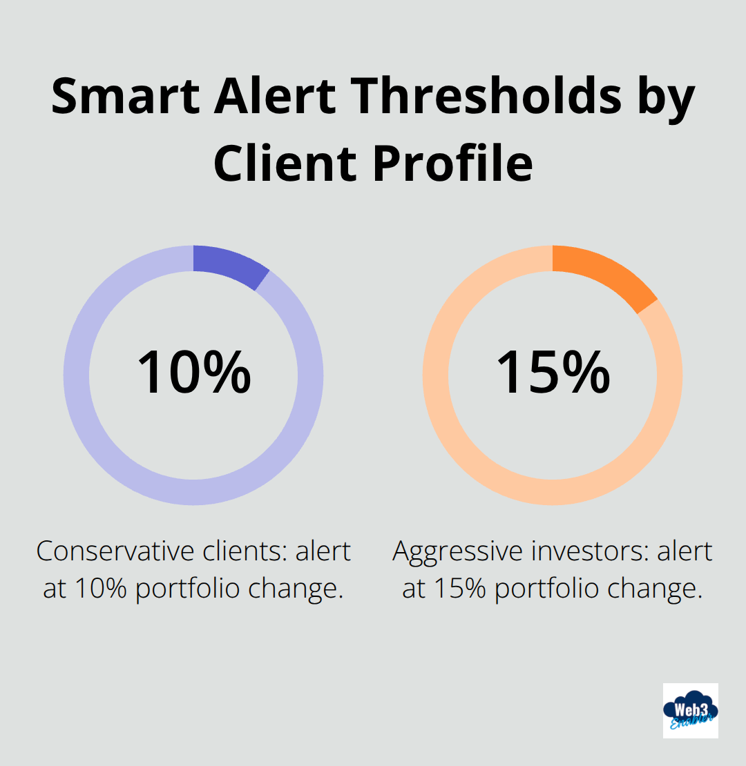 Recommended percentage thresholds for automated alerts by client risk profile - Digital assets