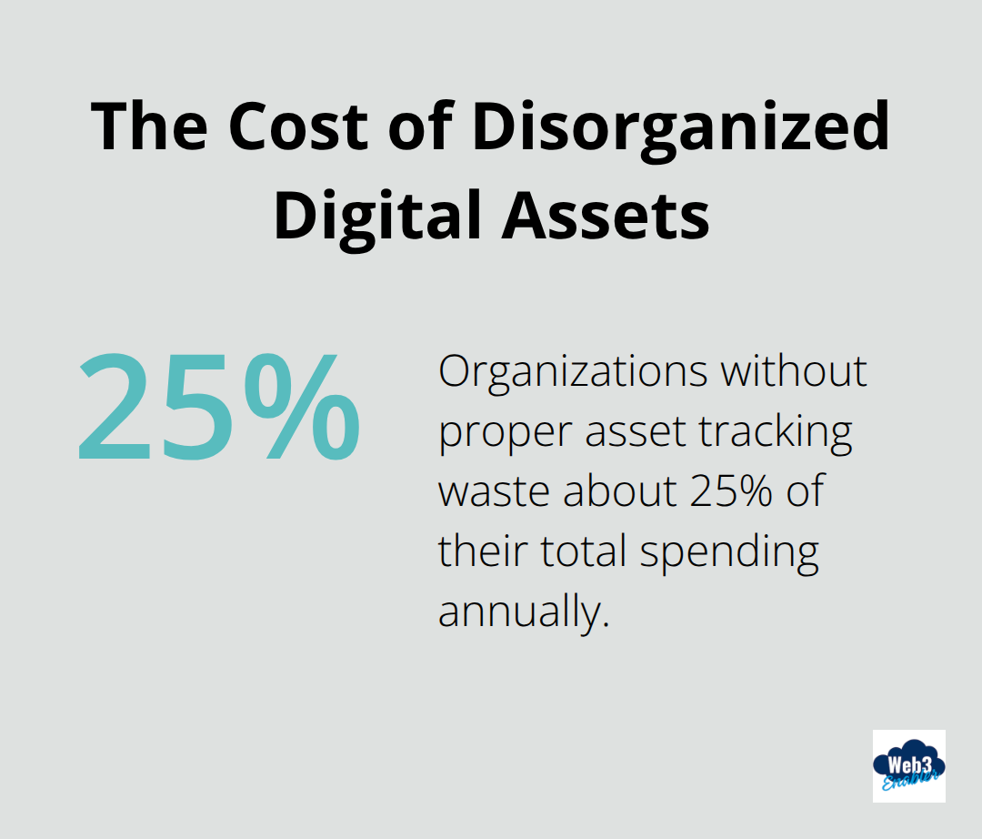 Percentage of total spending wasted without proper asset tracking - digital assets inventory