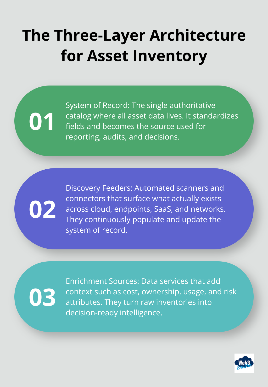 Three-layer model: system of record, discovery feeders, enrichment sources