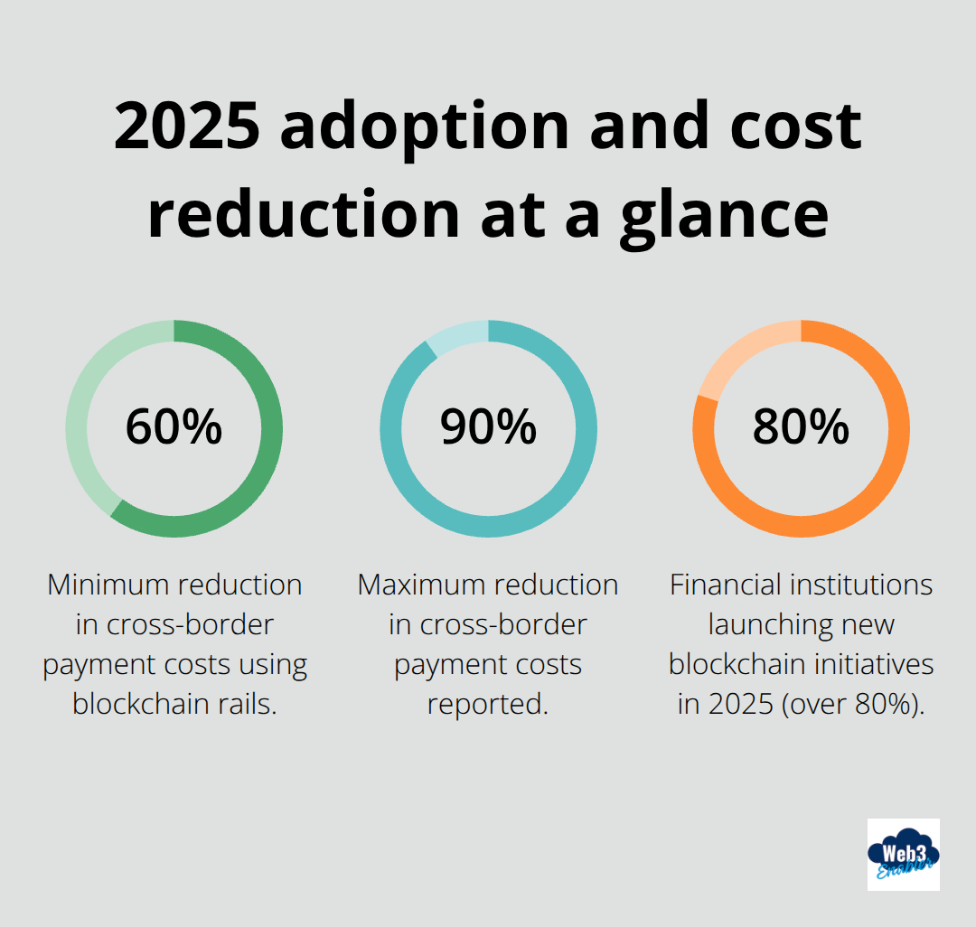 Percentage chart showing cost reduction range and enterprise adoption in 2025. - digital assets report