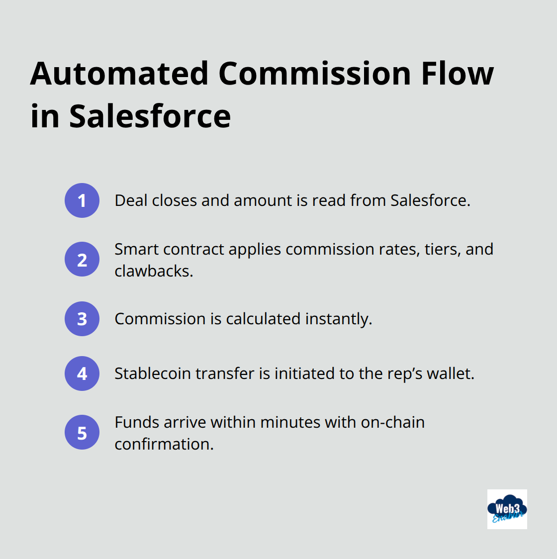 Step-by-step automated commission process from deal close to stablecoin payout