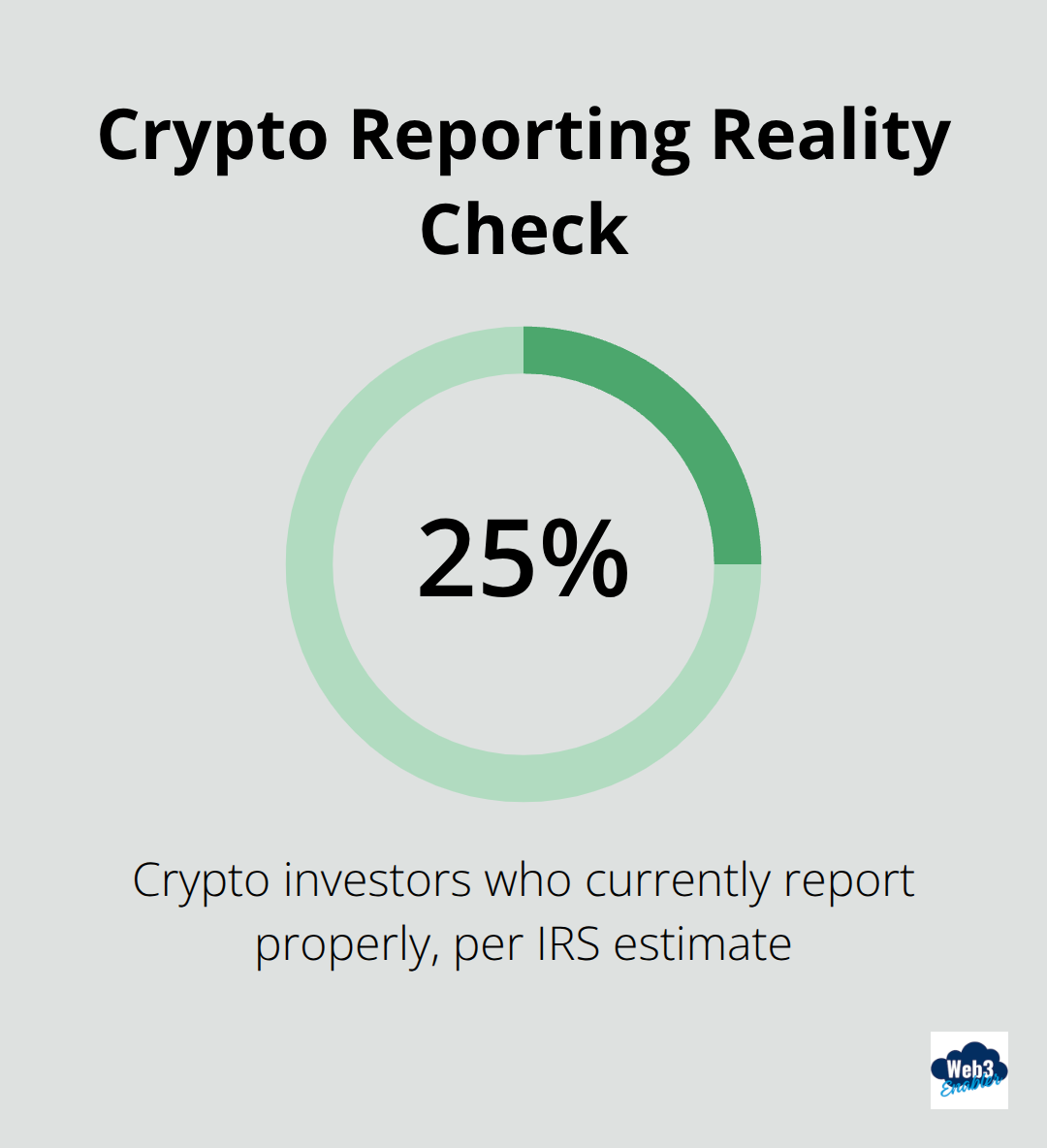 Share of crypto investors who report properly to the IRS - digital assets taxation