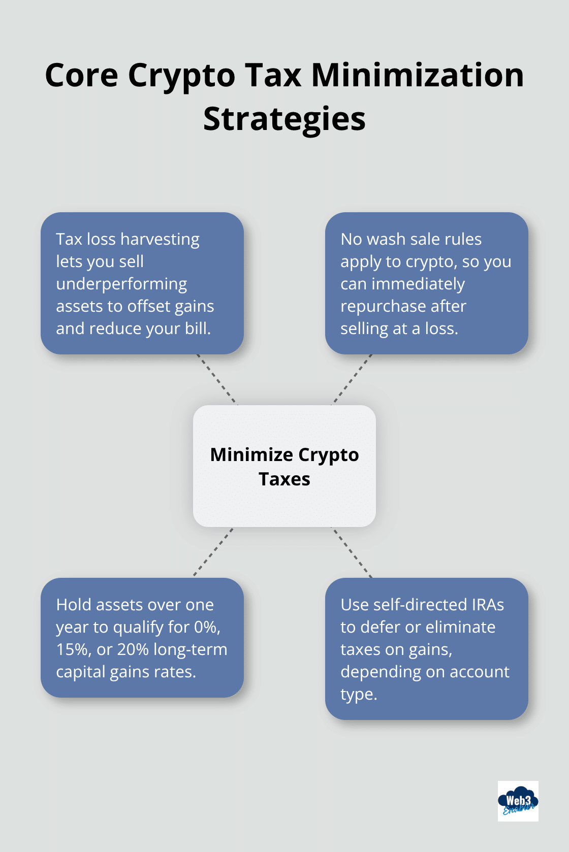 Hub-and-spoke of key strategies to reduce crypto taxes in the U.S. - digital assets taxation