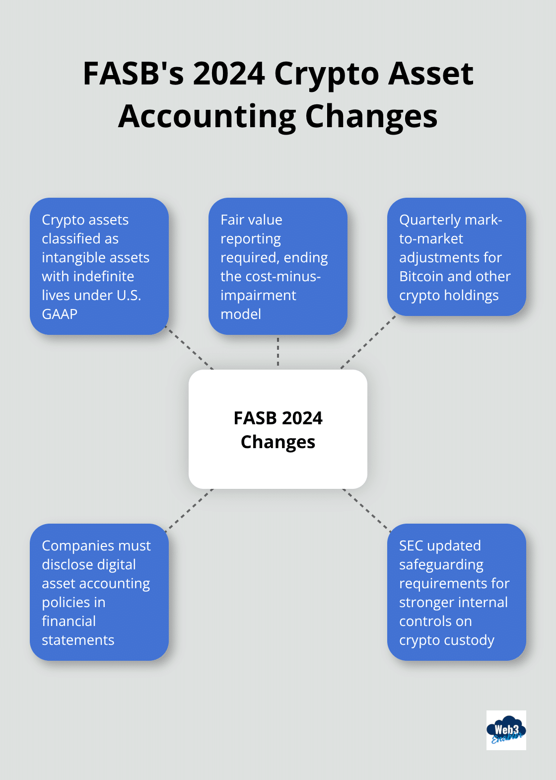 Hub and spoke chart illustrating the key changes in crypto asset accounting introduced by FASB in 2024 - digital currency accounting