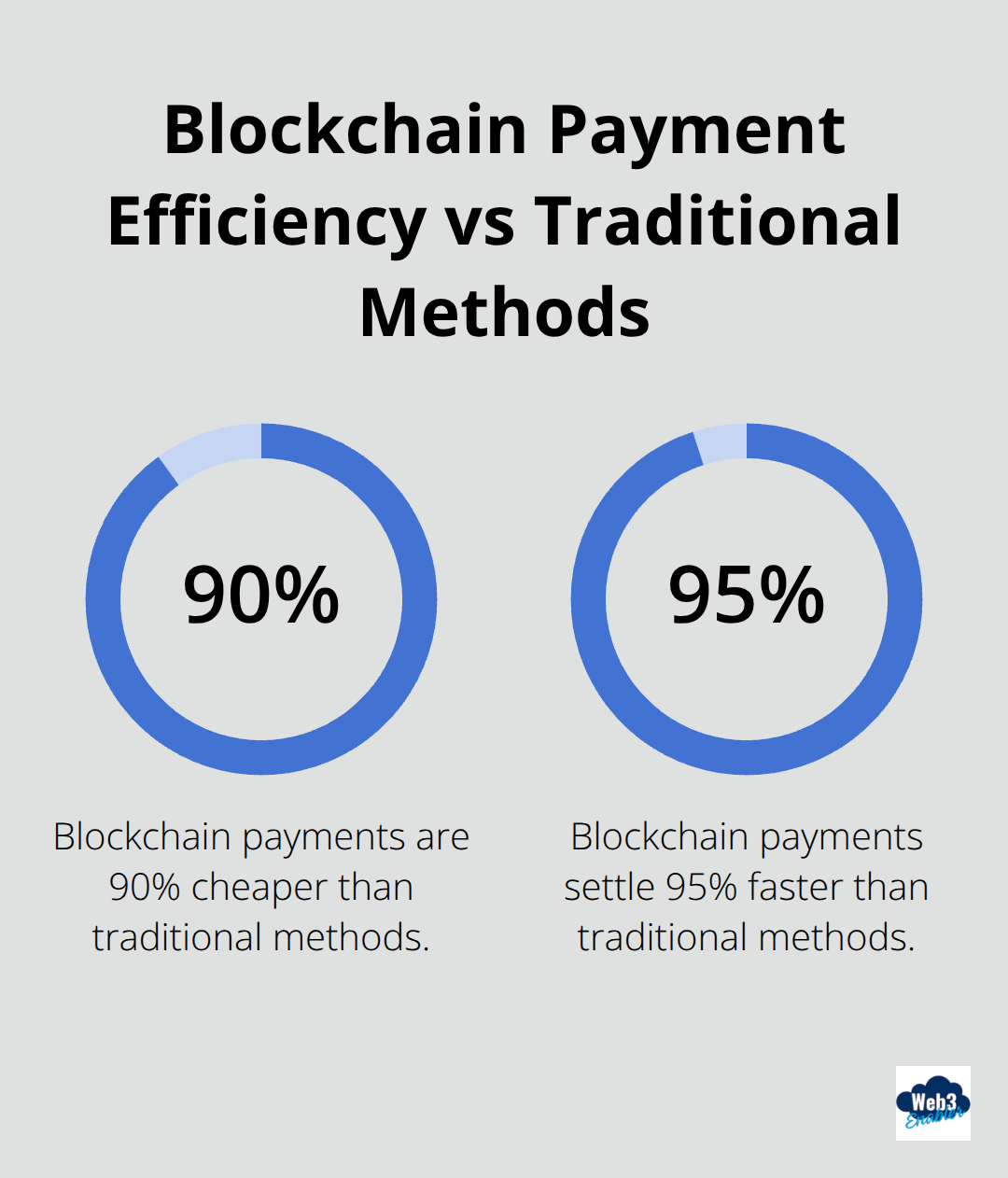 Percentage chart comparing the cost and speed efficiency of blockchain payments to traditional methods - digital currency accounting