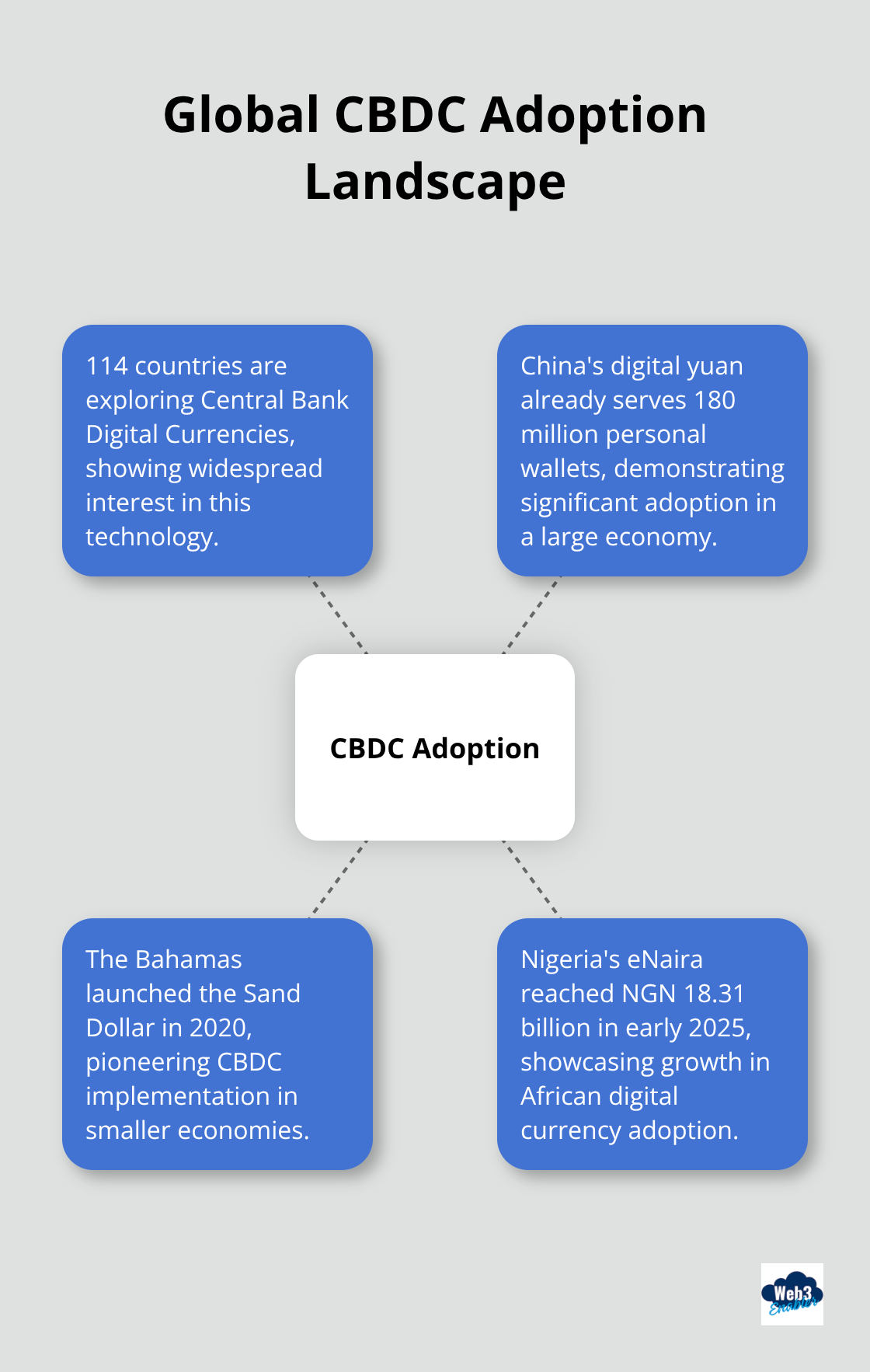 Hub and spoke chart showing CBDC adoption: 114 countries exploring, China's digital yuan with 180 million wallets, Bahamas' Sand Dollar launched in 2020, and Nigeria's eNaira reaching 18.31 billion in 2025. - digital currency advantages and disadvantages