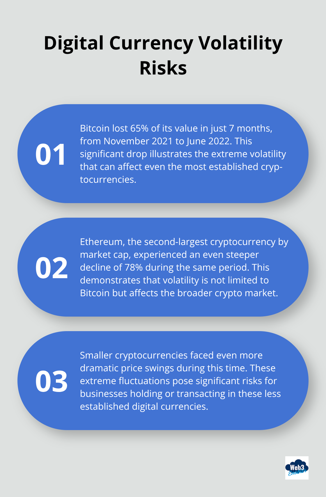 Ordered list chart showing Bitcoin's 65% value loss in 7 months, Ethereum's 78% drop, and more dramatic swings for smaller cryptocurrencies.