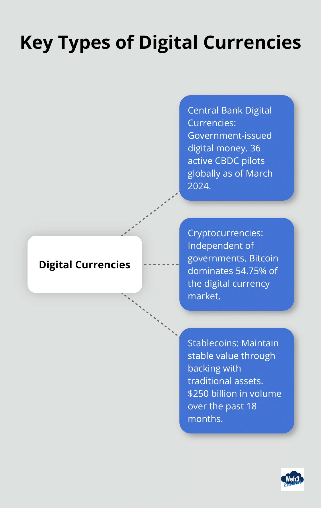 Hub and spoke chart showing three main types of digital currencies: Central Bank Digital Currencies, Cryptocurrencies, and Stablecoins, with brief descriptions for each. - digital currency definition